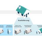 Innovative Methoden zur Leistungsbewertung in der Paketzustellung