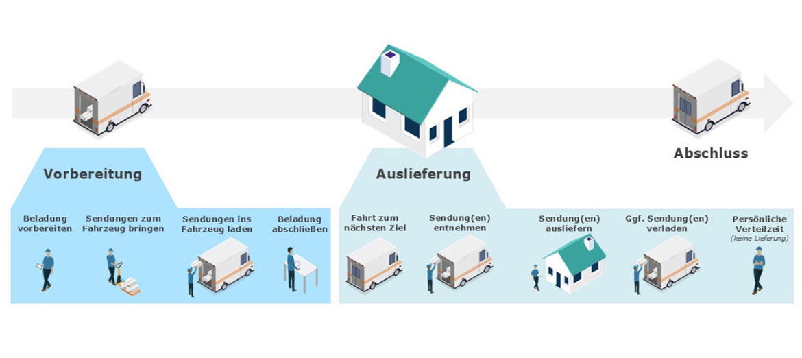 Innovative Methoden zur Leistungsbewertung in der Paketzustellung